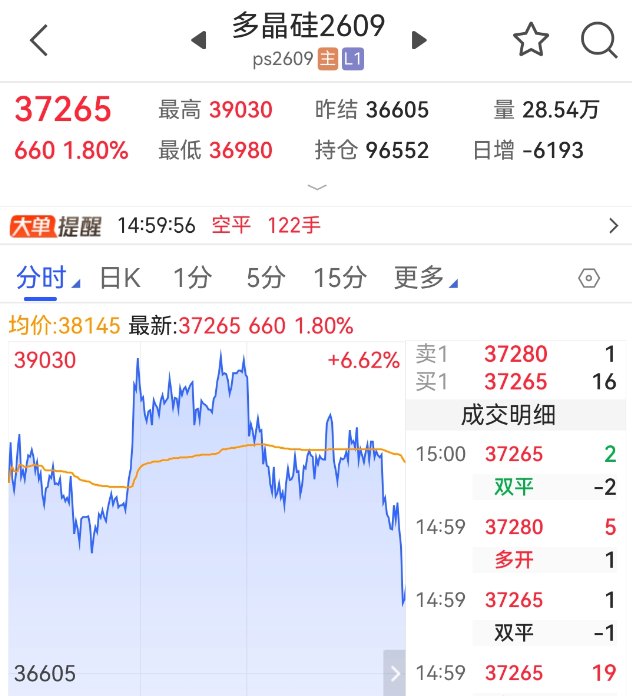 尾盘急跌,多晶硅市场有变